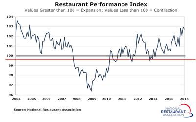 Restaurant Performance Index