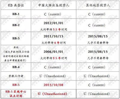 美國國務院簽證辦公室最新發布的簽證公告
