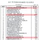 中國紡織品進出口商會發布“2017年中國紡織機械進口企業排行榜”