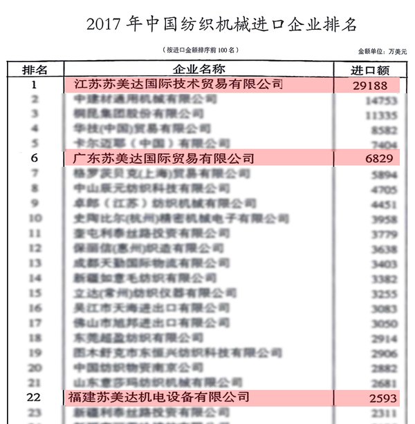 中國紡織品進出口商會發布“2017年中國紡織機械進口企業排行榜”
