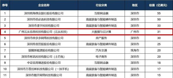 粵港澳大灣區獨角獸估值超1000億美元，云從科技登榜