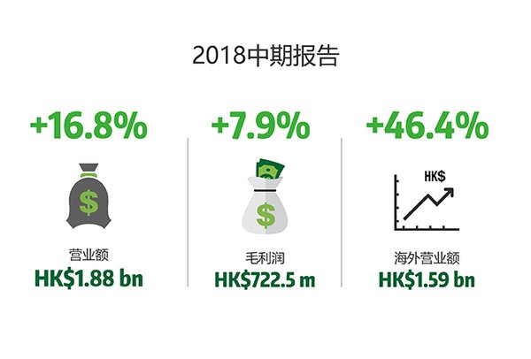 百富環球公布2018年中期業績