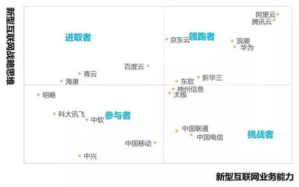 浪潮成功入圍2018-2019新型互聯網企業生態競爭力領跑者象限，與阿里巴巴、騰訊位列前三。