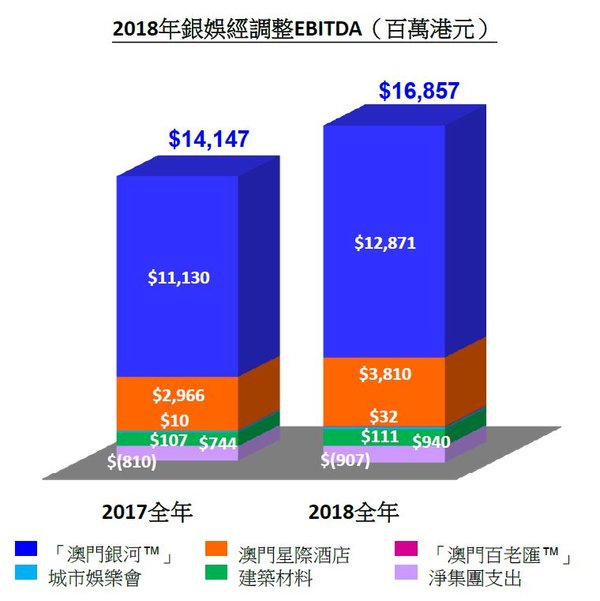 2018年銀娛經調整EBITDA（百萬港元）