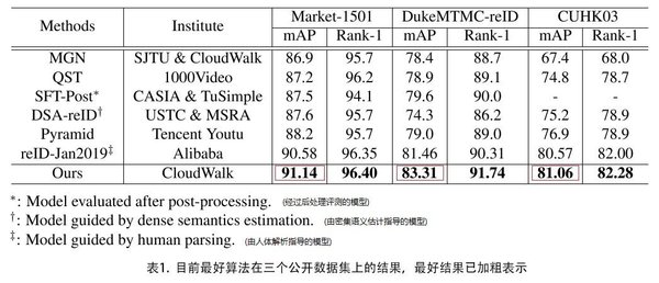 云從科技再創跨鏡追蹤(ReID)三項世界紀錄 落地四大行業