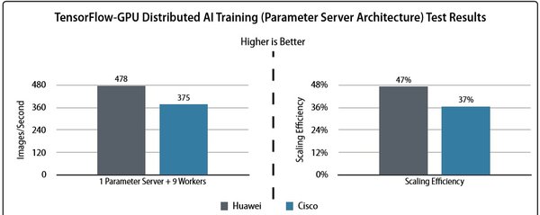 Comparison of image processing efficiency of computing nodes between Huawei AI Fabric and other vendors' networking solutions in the AI/ML scenario (Based on Tolly test report)