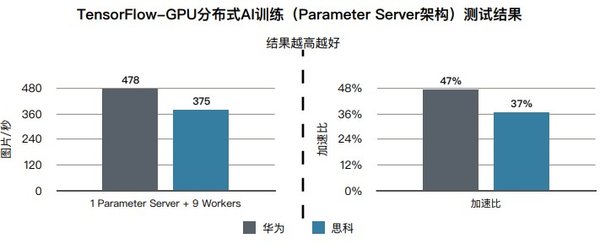 以AI/ML場景為例，華為AI Fabric與業界其他廠商組網方案下計算節點處理圖片效率的對比（基于Tolly測試報告）