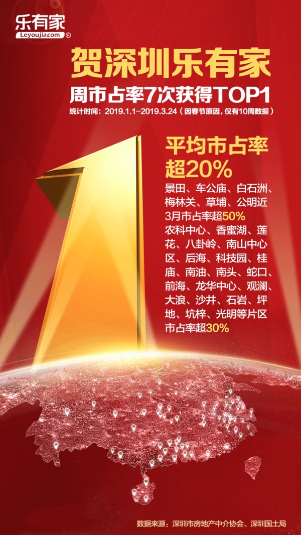 深圳樂有家周市占率7次獲得TOP1