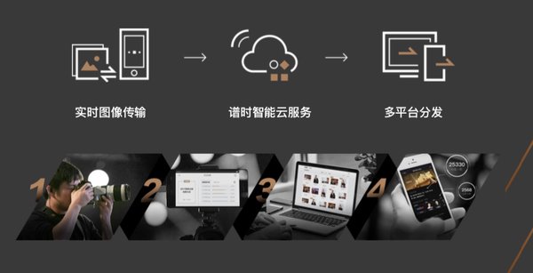 譜時片直播產品介紹