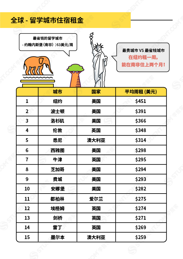 全球 留學城市住宿租金