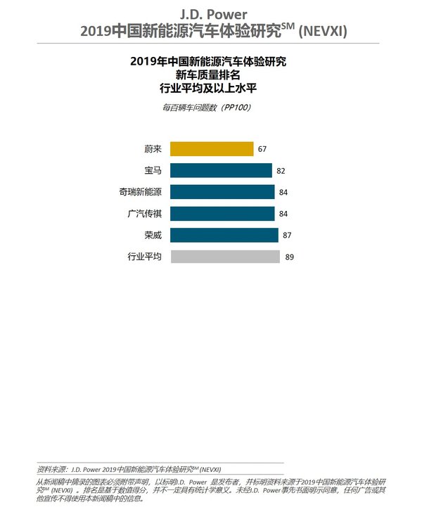 J.D. Power 2019中國新能源汽車體驗研究新車質量品牌排名