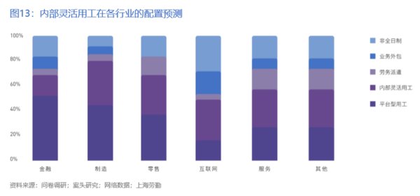 內部靈活用工在各行業的配置預測