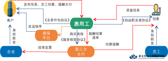 惠用工使用流程圖