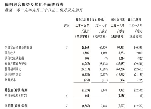 數據來源：積木集團有限公司2019年第三季度業績公告
