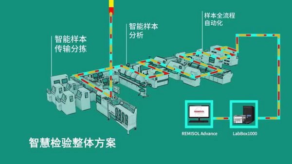 貝克曼庫爾特智慧檢驗整體方案