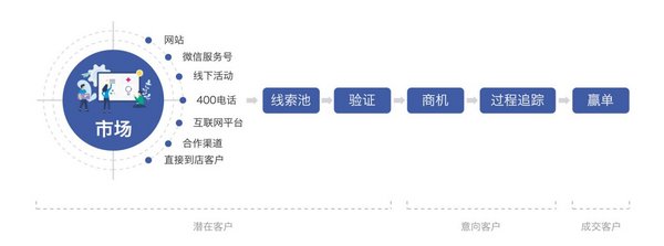 康博嘉KTHCRM系統：醫療機構如何“圈粉”
