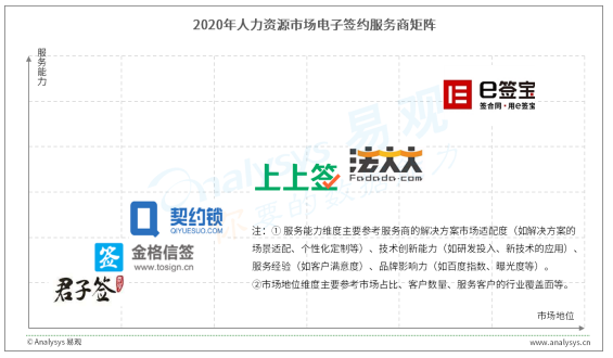 在人力資源細分市場下，e簽寶綜合實力最為突出