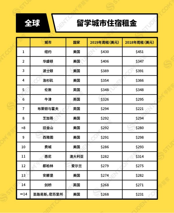 全球 - 留學城市住宿租金排行榜-STUDENT.COM學旅家