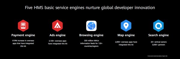 Five HMS basic service engines nurture global developer innovation