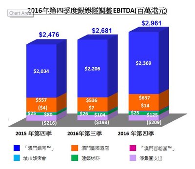 銀娛2016年第四季度經調整EBITDA
