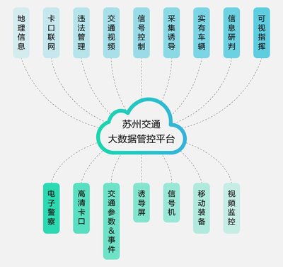 蘇州交通大數據管控平臺