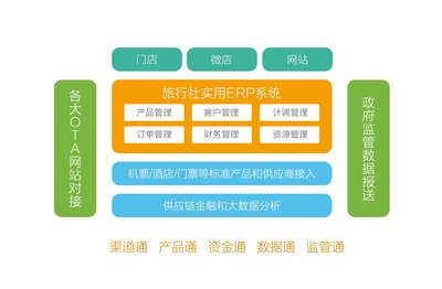 欣欣ERP系統受行業追捧 復合型B2b2c平臺服務旅行社
