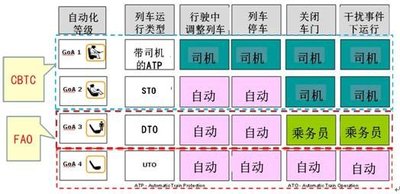 國際公共交通協會列車運行自動化水平劃分