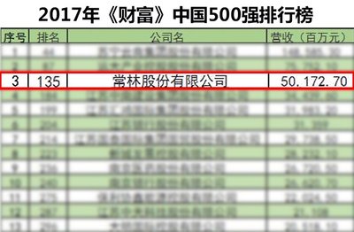 2017年《財富》中國500強：常林股份（蘇美達集團）位居第135名