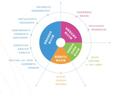 欣欣智慧旅游整體解決方案