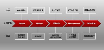 榮之聯iNEWS智慧新聞產品