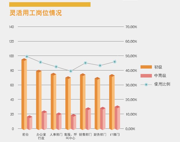 靈活用工崗位情況分析