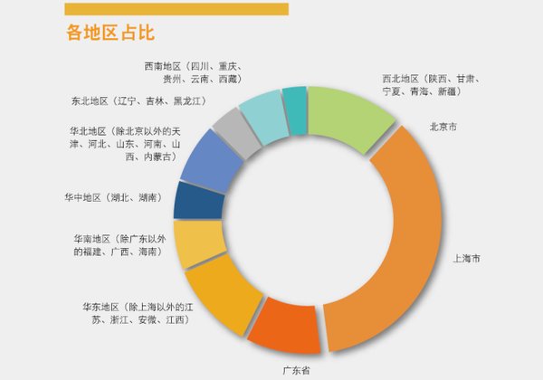 靈活用工地區占比