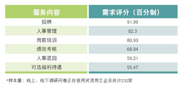 靈活用工各環節服務需求情況