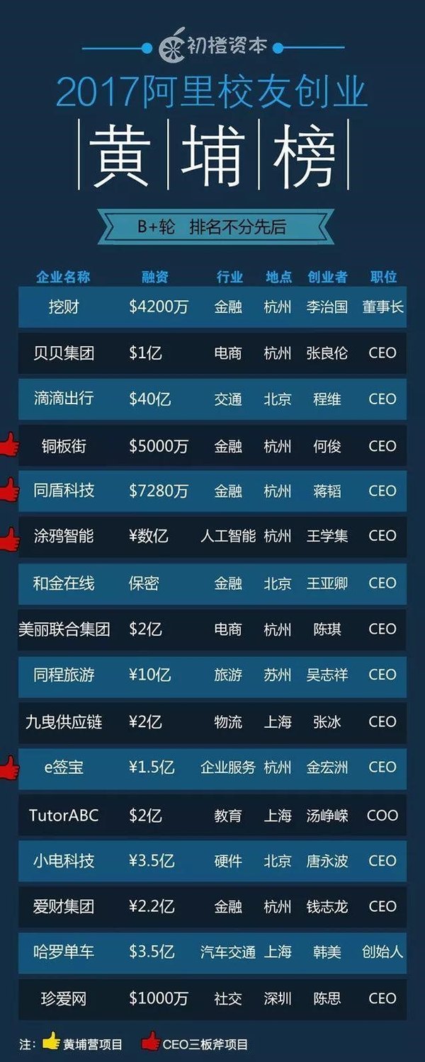 黃埔榜中已獲B+輪融資的企業。圖片來源：活動主辦方“初橙資本”