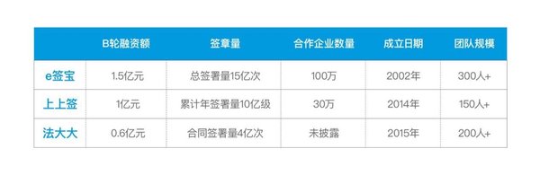 e簽寶、上上簽先后完成B輪融資 電子簽名行業迎來爆發增長