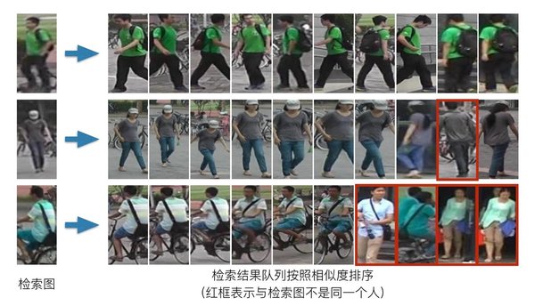 首位命中率達96.6% 云從科技跨鏡追蹤(ReID)技術刷新三項世界紀錄