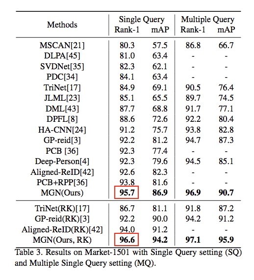首位命中率達96.6% 云從科技跨鏡追蹤(ReID)技術刷新三項世界紀錄