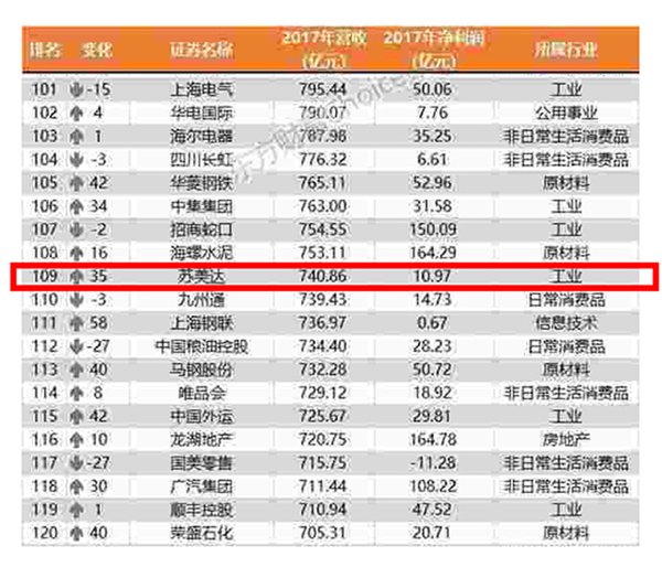 2017年中國上市公司500強榜單出爐 蘇美達列第109位