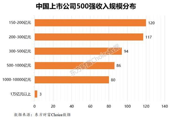 中國上市公司500強收入規模分布