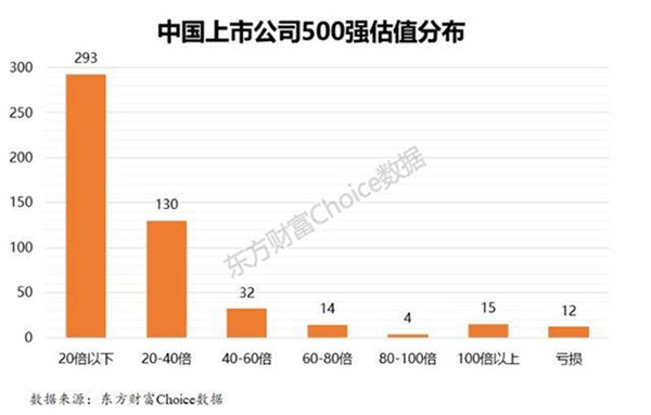中國上市公司500強估值分布