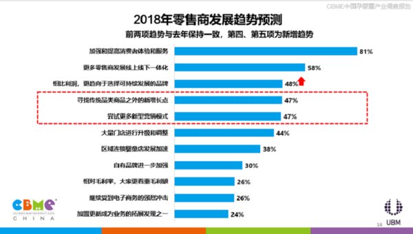 2018年零售商發展趨勢預測