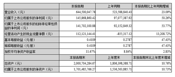 貝瑞基因2018上半年凈利潤增長50%，頭部企業繼續領跑