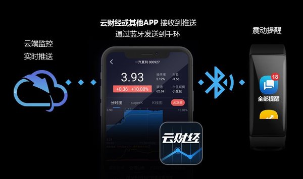 云財經發布中國首款智能炒股手環：用黑科技提高投資效率