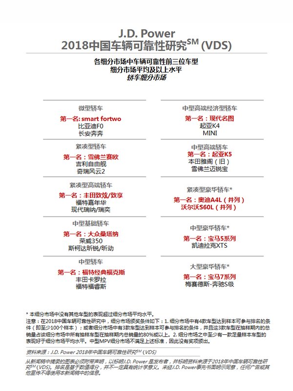 J.D. Power研究：中國車輛可靠性提升速度放緩