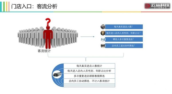 云從科技：人工智能技術每年讓零售營銷成本降低47%