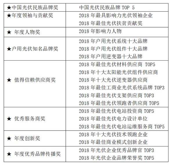 2018第三屆“中國好光伏”品牌年度盛典將于11月在北京開幕