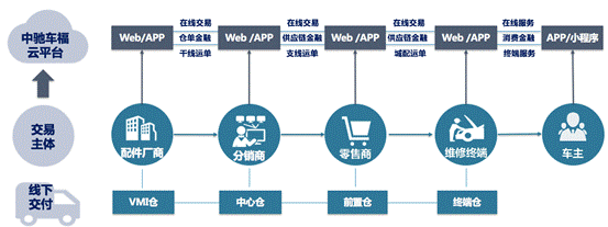 中馳車福商業模式