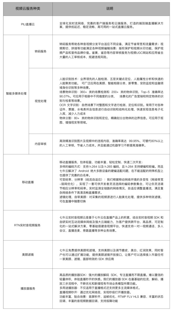 圖片來源于《2018～2019年中國視頻云市場現狀與發展趨勢研究報告》