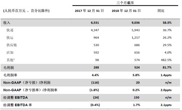 百世公布2018年第四季度及全年業績 業務高速成長 實現季度盈利
