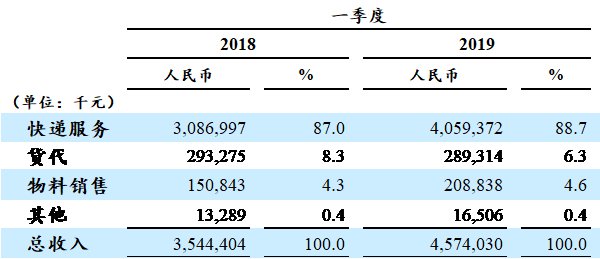 中通快遞發布2019年第一季度業績